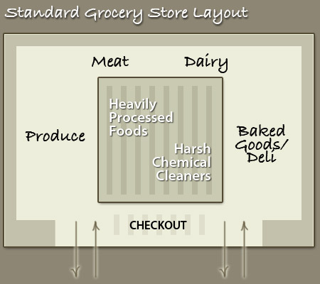 Grocery/Supermarket Layout